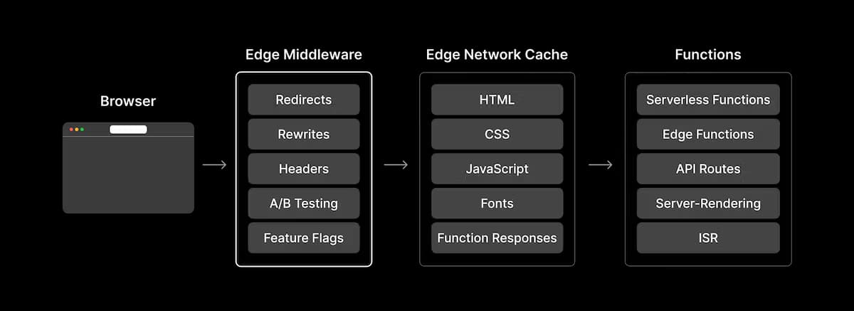 Vercel Middleware diagram